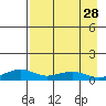 Niyrakpak Lagoon entrance tide chart for Sunday, August 28, 2022