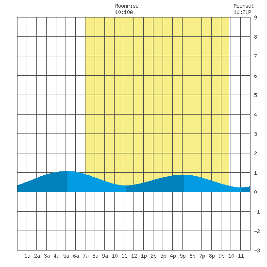 Niyrakpak Lagoon entrance tide chart for Monday, August 29, 2022