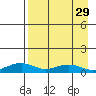Niyrakpak Lagoon entrance tide chart for Monday, August 29, 2022
