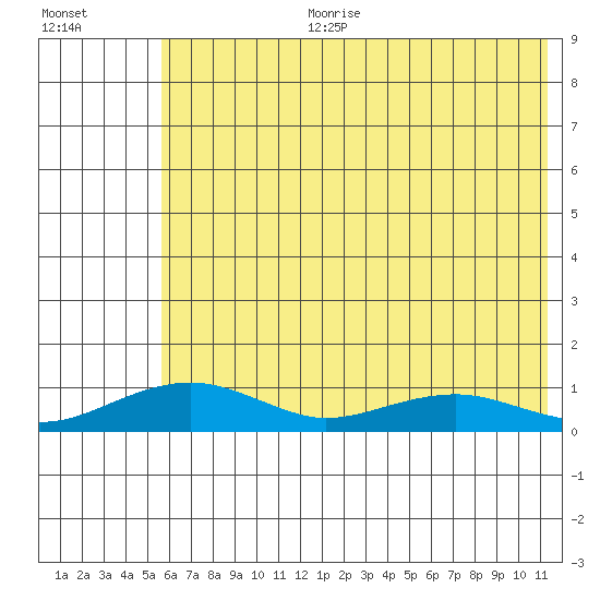 Niyrakpak Lagoon entrance tide chart for Tuesday, August 2, 2022