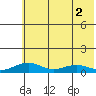 Niyrakpak Lagoon entrance tide chart for Tuesday, August 2, 2022