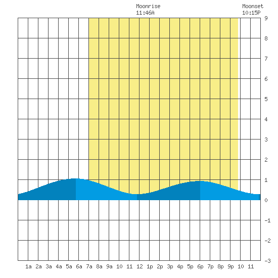 Niyrakpak Lagoon entrance tide chart for Tuesday, August 30, 2022