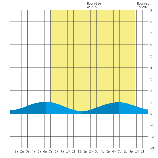 Niyrakpak Lagoon entrance tide chart for Wednesday, August 31, 2022