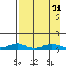Niyrakpak Lagoon entrance tide chart for Wednesday, August 31, 2022