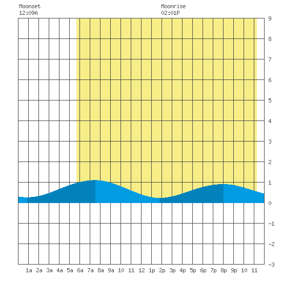 Niyrakpak Lagoon entrance tide chart for Wednesday, August 3, 2022