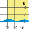 Niyrakpak Lagoon entrance tide chart for Wednesday, August 3, 2022