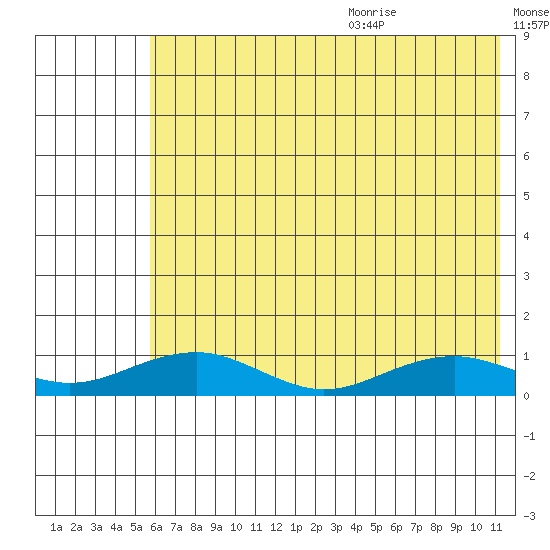 Niyrakpak Lagoon entrance tide chart for Thursday, August 4, 2022