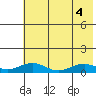 Niyrakpak Lagoon entrance tide chart for Thursday, August 4, 2022