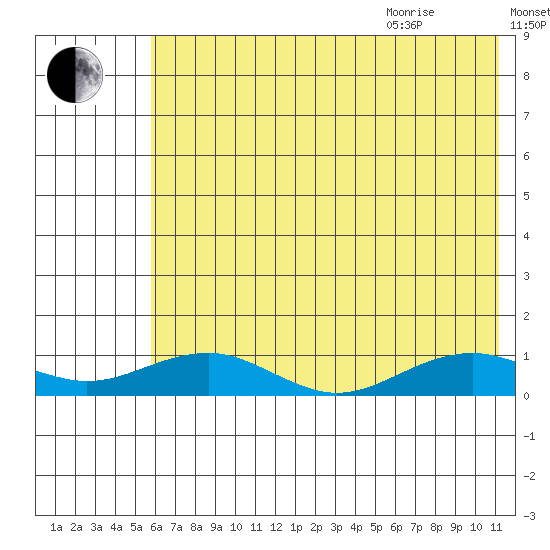 Niyrakpak Lagoon entrance tide chart for Friday, August 5, 2022