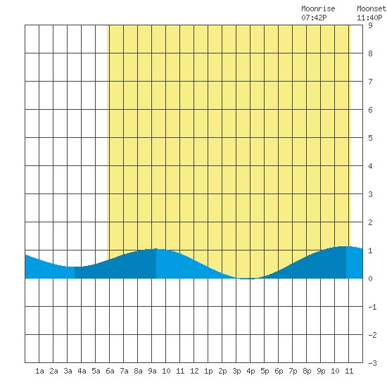 Niyrakpak Lagoon entrance tide chart for Saturday, August 6, 2022