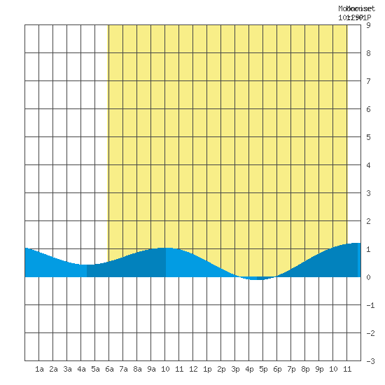 Niyrakpak Lagoon entrance tide chart for Sunday, August 7, 2022