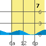 Niyrakpak Lagoon entrance tide chart for Sunday, August 7, 2022