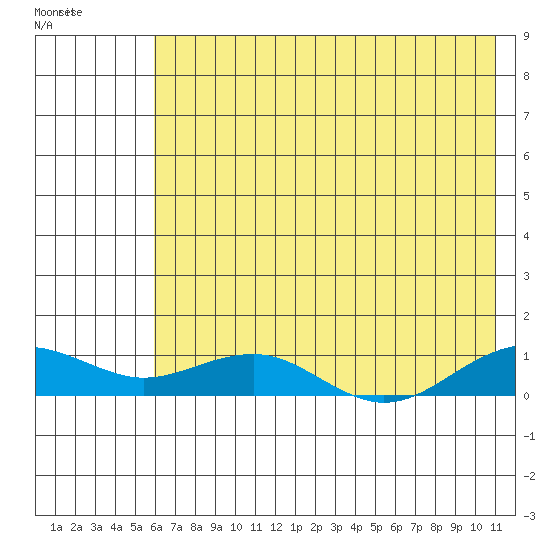 Niyrakpak Lagoon entrance tide chart for Monday, August 8, 2022
