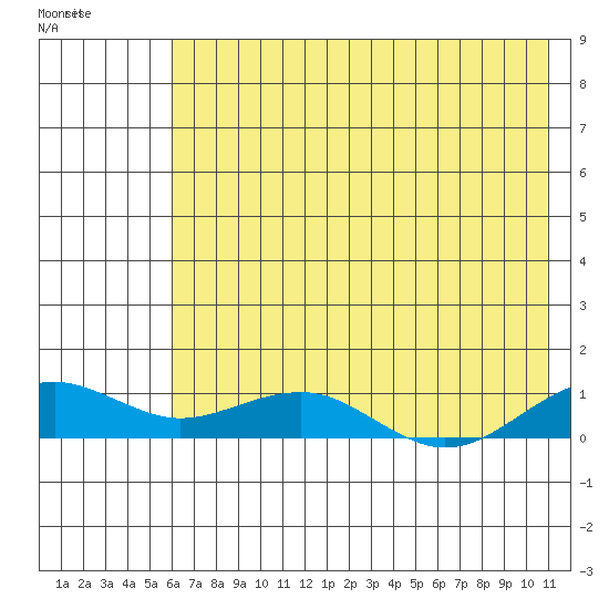 Niyrakpak Lagoon entrance tide chart for Tuesday, August 9, 2022