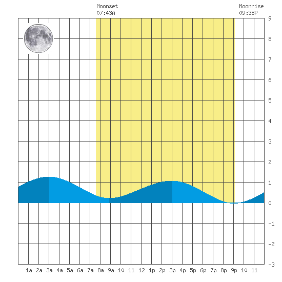 Niyrakpak Lagoon entrance tide chart for Saturday, September 10, 2022