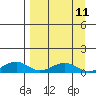Niyrakpak Lagoon entrance tide chart for Sunday, September 11, 2022