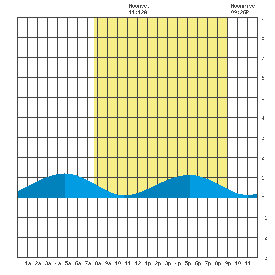 Niyrakpak Lagoon entrance tide chart for Monday, September 12, 2022