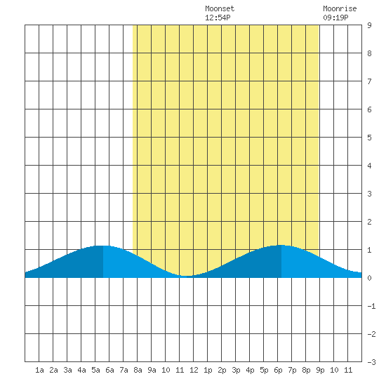Niyrakpak Lagoon entrance tide chart for Tuesday, September 13, 2022