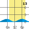 Niyrakpak Lagoon entrance tide chart for Tuesday, September 13, 2022