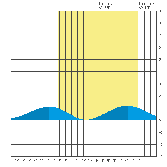 Niyrakpak Lagoon entrance tide chart for Wednesday, September 14, 2022