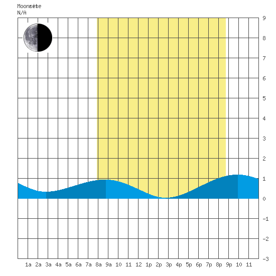 Niyrakpak Lagoon entrance tide chart for Saturday, September 17, 2022