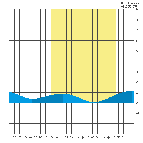 Niyrakpak Lagoon entrance tide chart for Monday, September 19, 2022