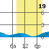 Niyrakpak Lagoon entrance tide chart for Monday, September 19, 2022