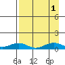 Niyrakpak Lagoon entrance tide chart for Thursday, September 1, 2022