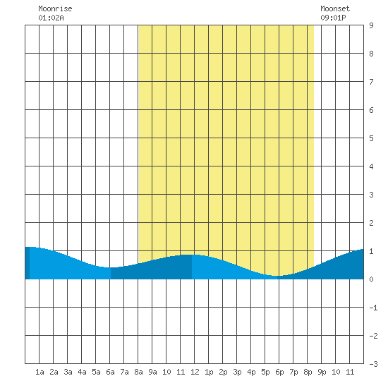 Niyrakpak Lagoon entrance tide chart for Wednesday, September 21, 2022