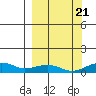 Niyrakpak Lagoon entrance tide chart for Wednesday, September 21, 2022