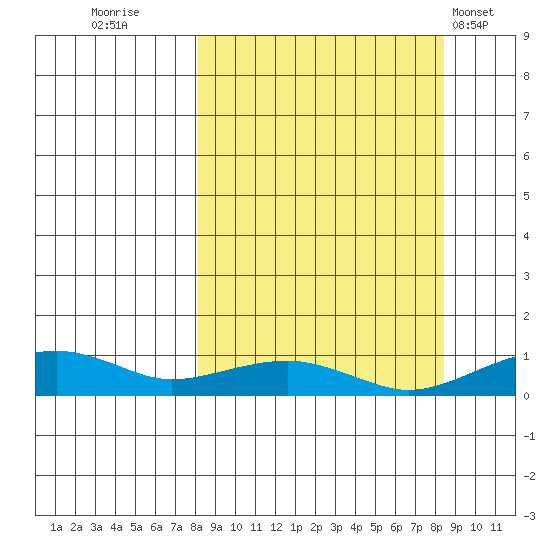 Niyrakpak Lagoon entrance tide chart for Thursday, September 22, 2022