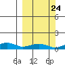 Niyrakpak Lagoon entrance tide chart for Saturday, September 24, 2022