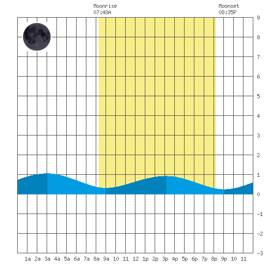 Niyrakpak Lagoon entrance tide chart for Sunday, September 25, 2022