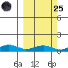 Niyrakpak Lagoon entrance tide chart for Sunday, September 25, 2022