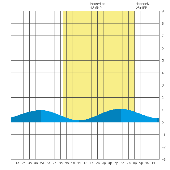 Niyrakpak Lagoon entrance tide chart for Wednesday, September 28, 2022