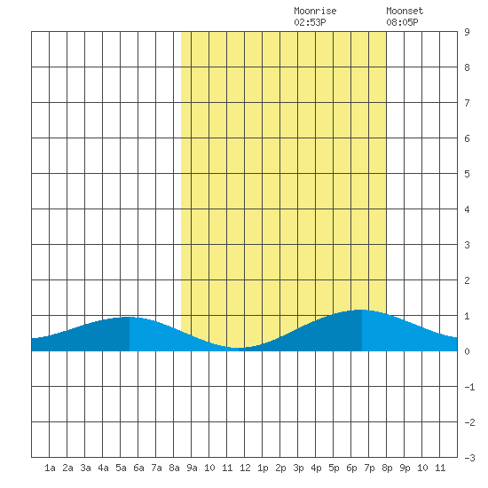 Niyrakpak Lagoon entrance tide chart for Thursday, September 29, 2022
