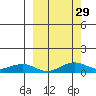 Niyrakpak Lagoon entrance tide chart for Thursday, September 29, 2022