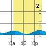 Niyrakpak Lagoon entrance tide chart for Friday, September 2, 2022
