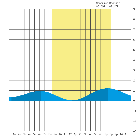 Niyrakpak Lagoon entrance tide chart for Friday, September 30, 2022