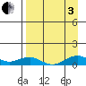 Niyrakpak Lagoon entrance tide chart for Saturday, September 3, 2022