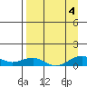 Niyrakpak Lagoon entrance tide chart for Sunday, September 4, 2022