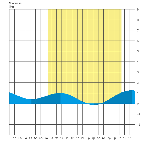 Niyrakpak Lagoon entrance tide chart for Monday, September 5, 2022