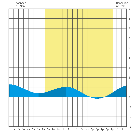 Niyrakpak Lagoon entrance tide chart for Wednesday, September 7, 2022