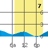 Niyrakpak Lagoon entrance tide chart for Wednesday, September 7, 2022