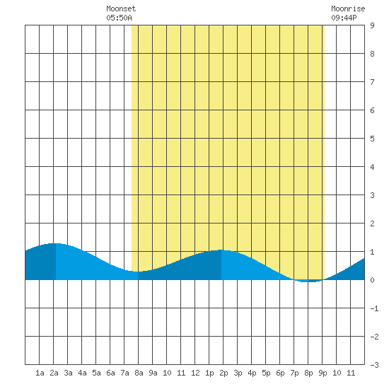Niyrakpak Lagoon entrance tide chart for Friday, September 9, 2022