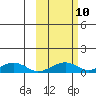 Niyrakpak Lagoon entrance tide chart for Monday, October 10, 2022