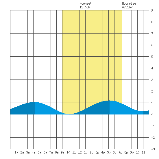 Niyrakpak Lagoon entrance tide chart for Tuesday, October 11, 2022
