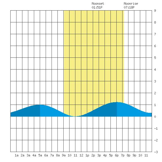 Niyrakpak Lagoon entrance tide chart for Wednesday, October 12, 2022