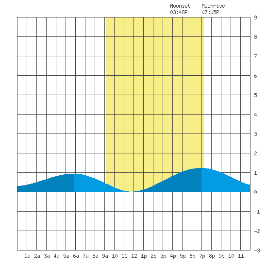 Niyrakpak Lagoon entrance tide chart for Thursday, October 13, 2022