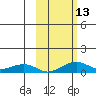 Niyrakpak Lagoon entrance tide chart for Thursday, October 13, 2022